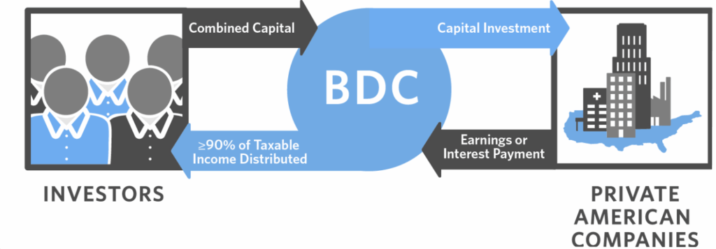 Infographie illustrant le modèle économique d'une Business Development Company