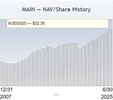 BDC NAV per  share évolution 