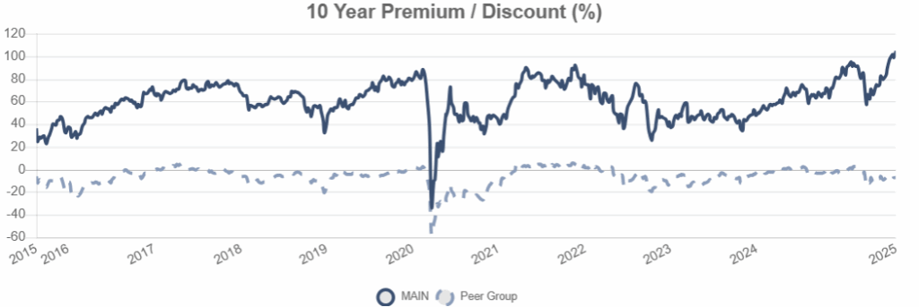 BDC - premium discount NAV