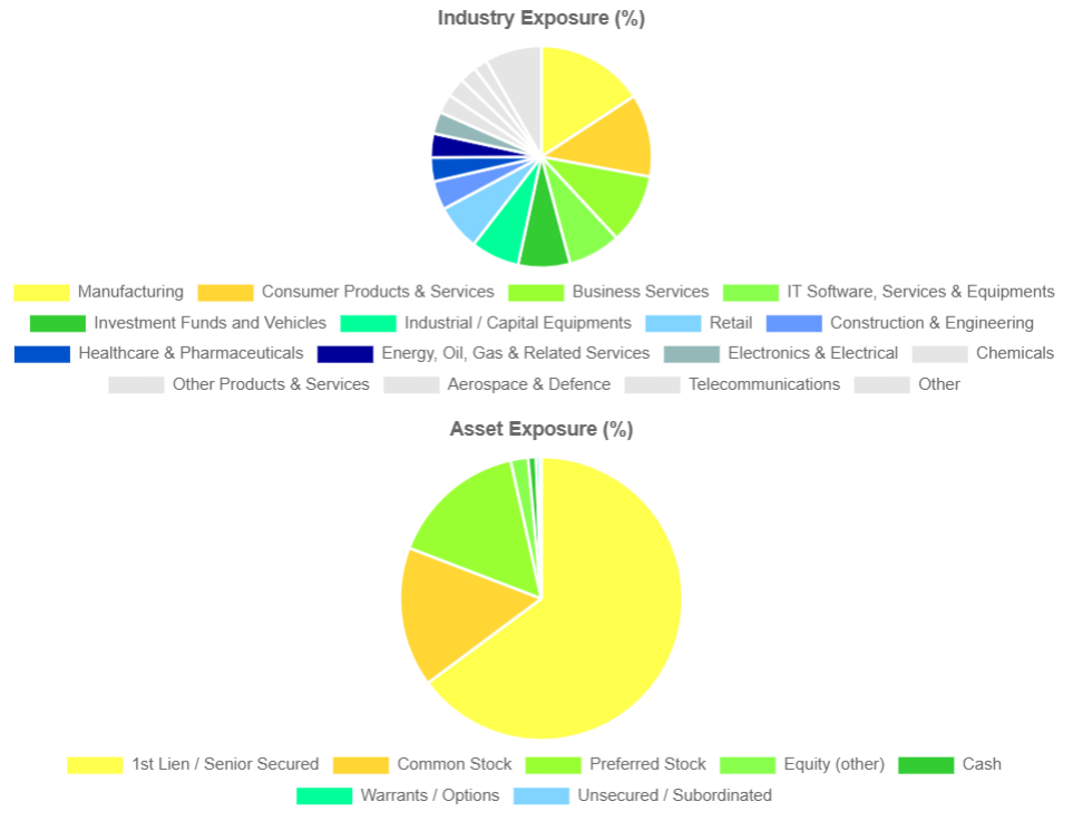 diversification et qualité du portefeuille d'une BDC