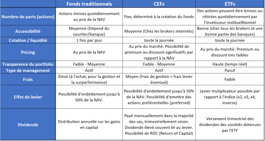 Tableau comparaison CEF, ETF, fonds traditionnels