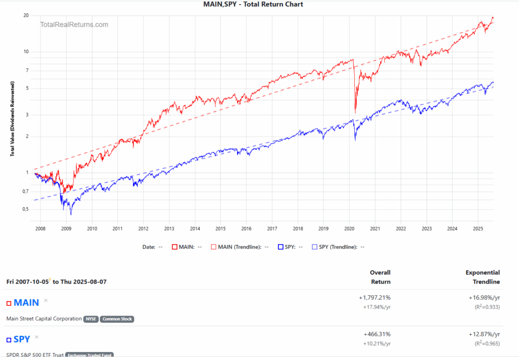 BDC vs S&P 500 total return