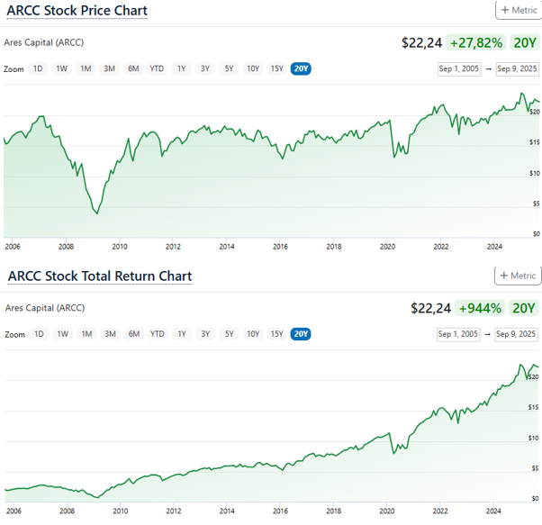 Ares Capital Corporation (ARCC) : analyse et avis sur la plus grande BDC américaine