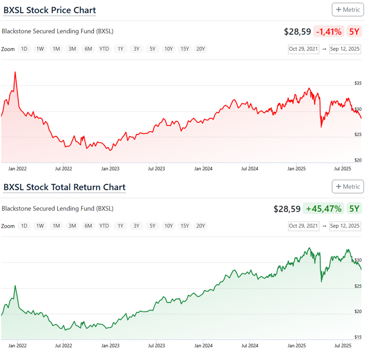 Blackstone Secured Lending Fund (BXSL) cours d'une des meilleurs BDC
