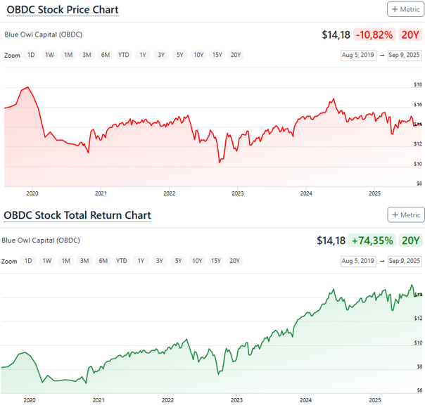 Blue Owl Capital Corporation (OBDC) la 2e plus grosse et parmi les meilleurs BDC